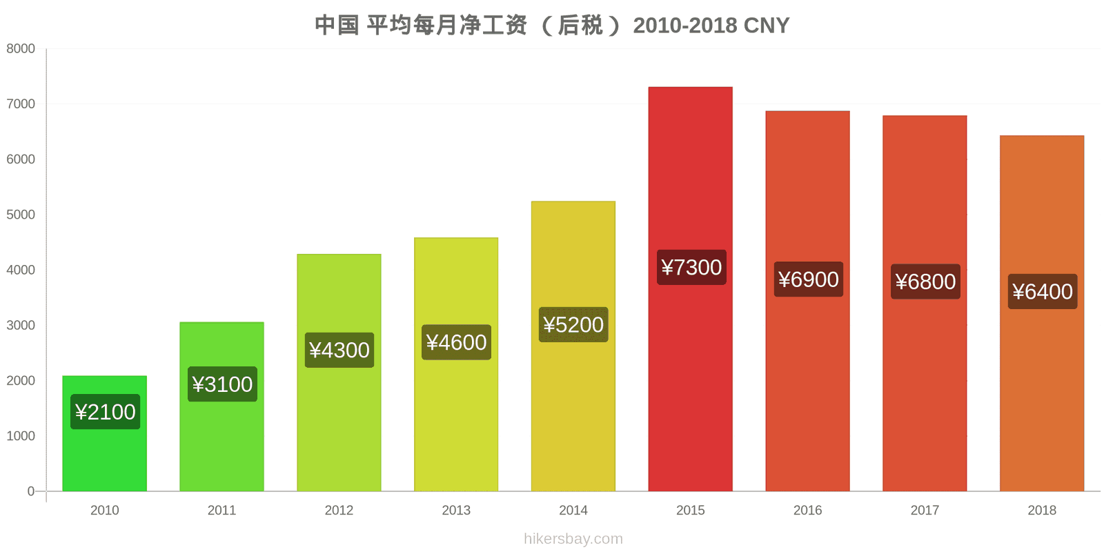 中国 价格变动 平均月净工资（税后） hikersbay.com