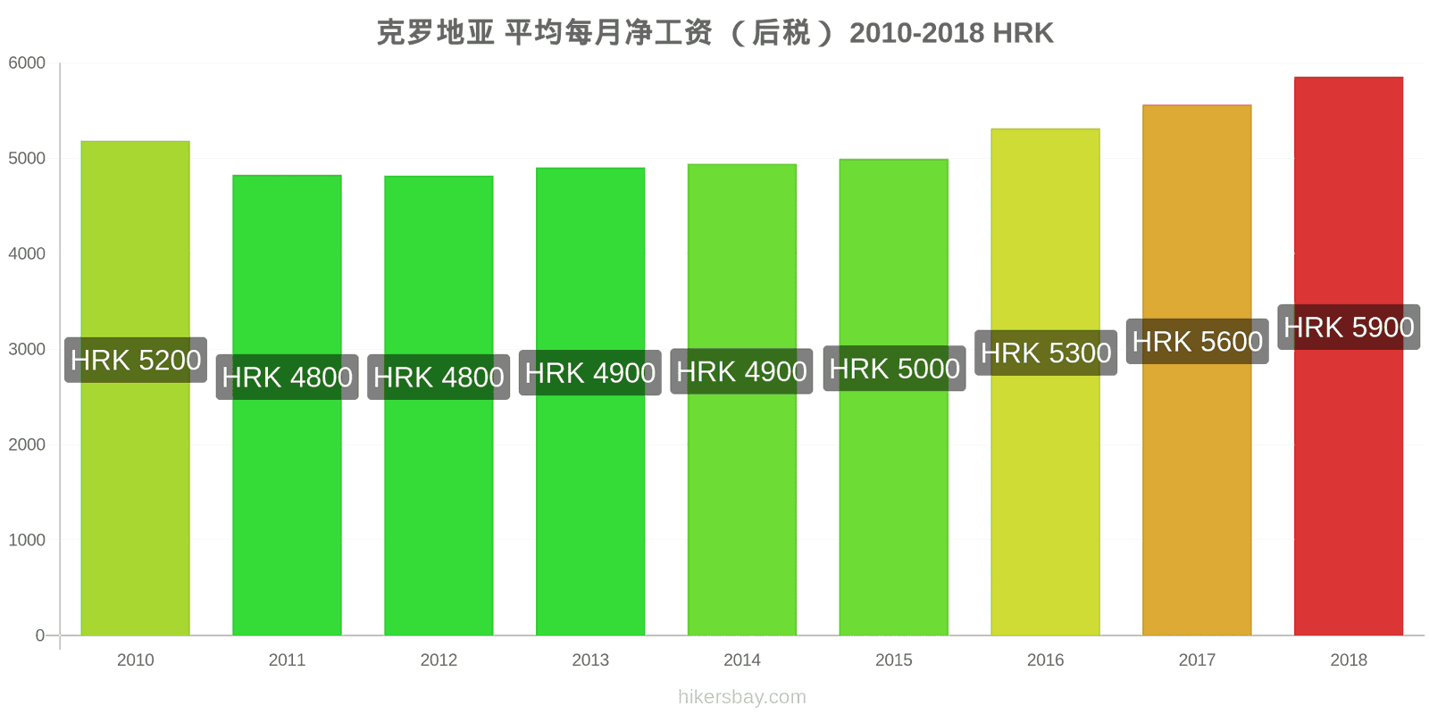 克罗地亚 价格变动 平均月净工资（税后） hikersbay.com