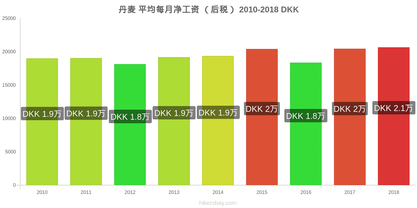 丹麦 价格变动 平均月净工资（税后） hikersbay.com