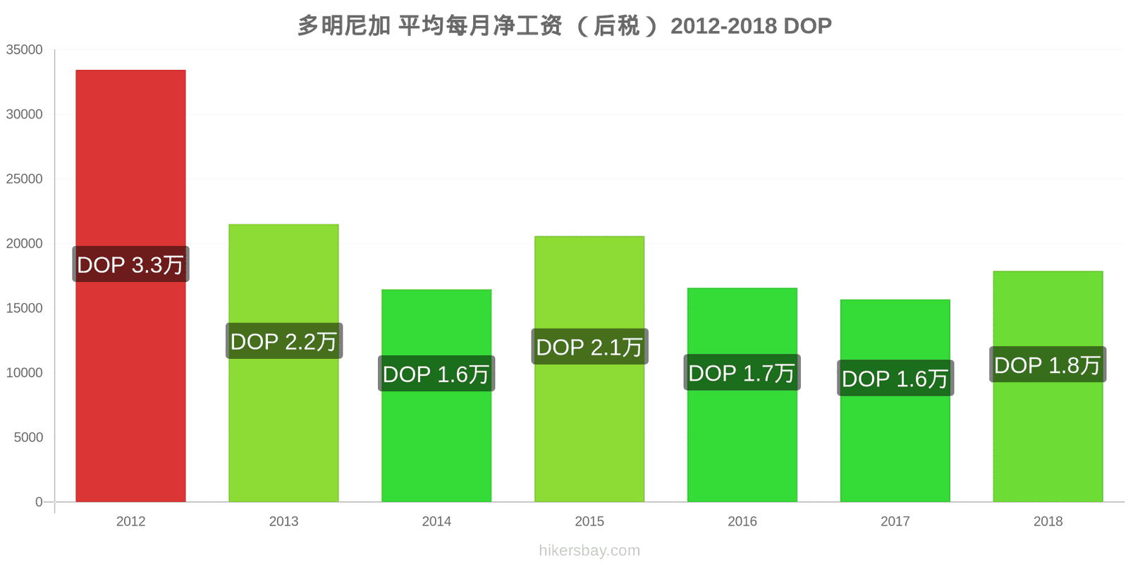 多明尼加 价格变动 平均月净工资（税后） hikersbay.com