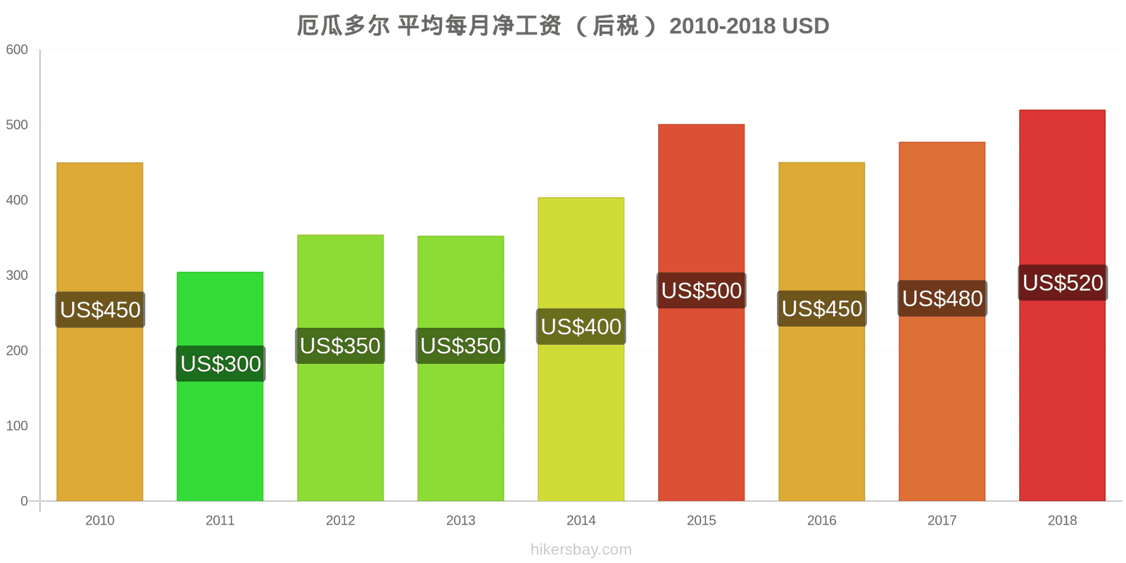 厄瓜多尔 价格变动 平均月净工资（税后） hikersbay.com