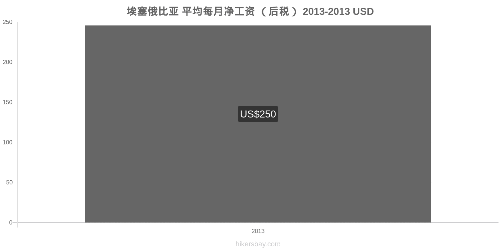 埃塞俄比亚 价格变动 平均月净工资（税后） hikersbay.com