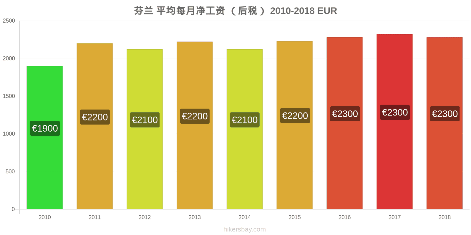 芬兰 价格变动 平均月净工资（税后） hikersbay.com