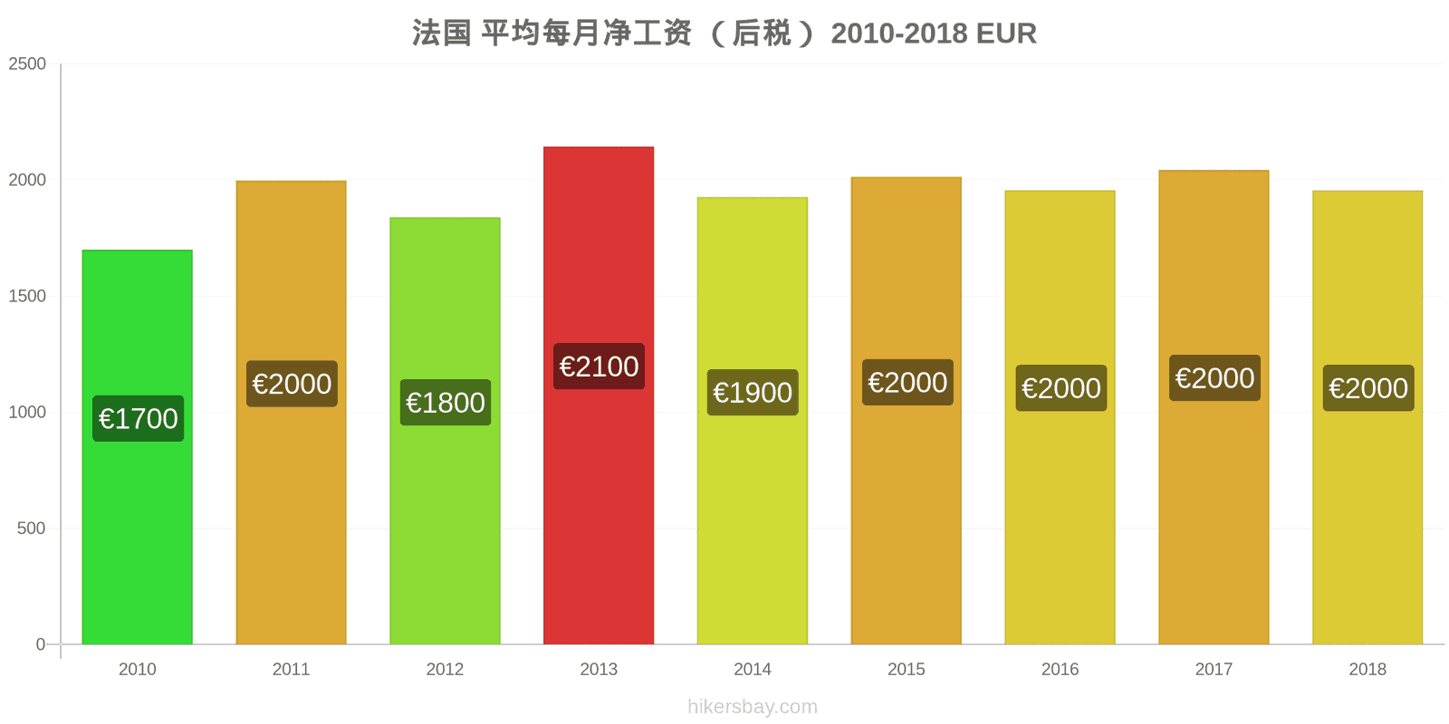 法国 价格变动 平均月净工资（税后） hikersbay.com