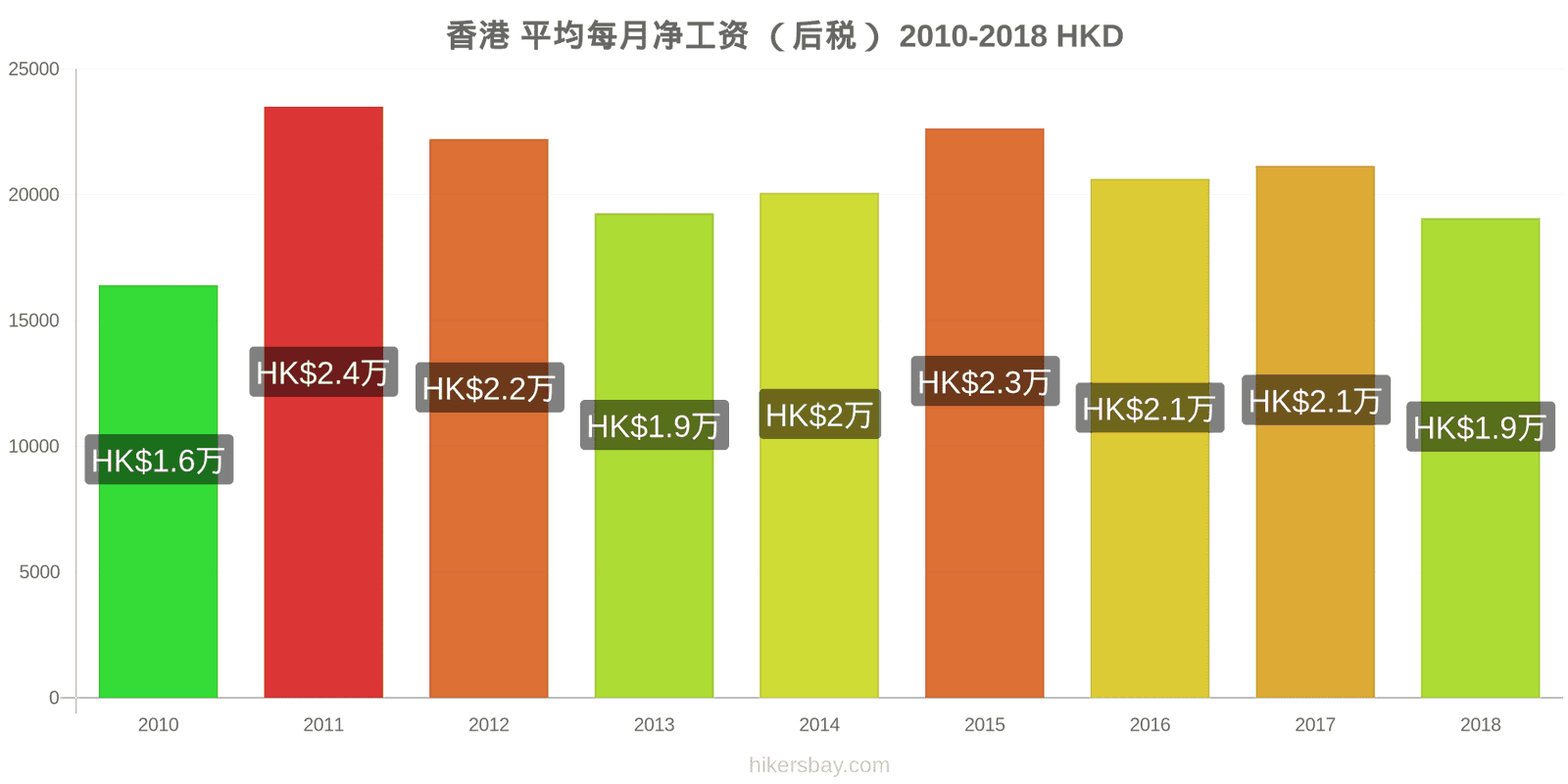 香港 价格变动 平均月净工资（税后） hikersbay.com