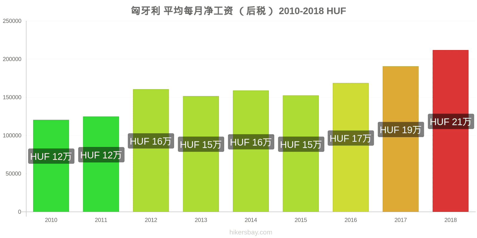 匈牙利 价格变动 平均月净工资（税后） hikersbay.com