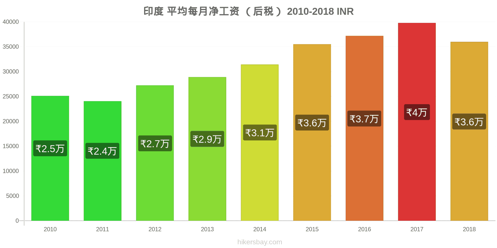 印度 价格变动 平均月净工资（税后） hikersbay.com