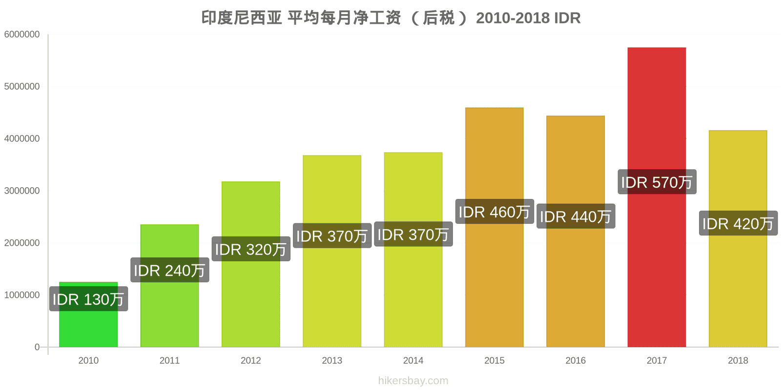 印度尼西亚 价格变动 平均月净工资（税后） hikersbay.com