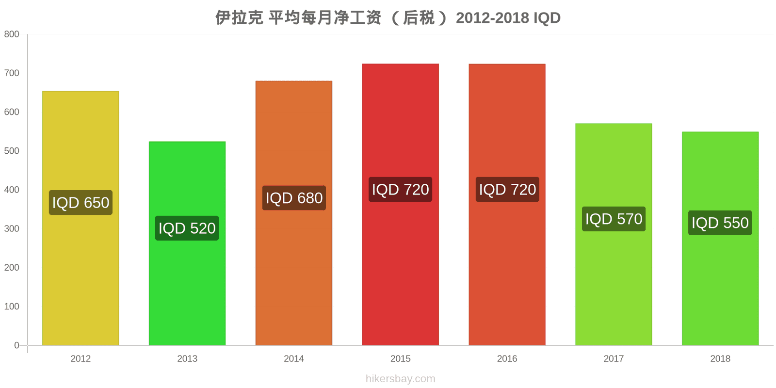 伊拉克 价格变动 平均月净工资（税后） hikersbay.com