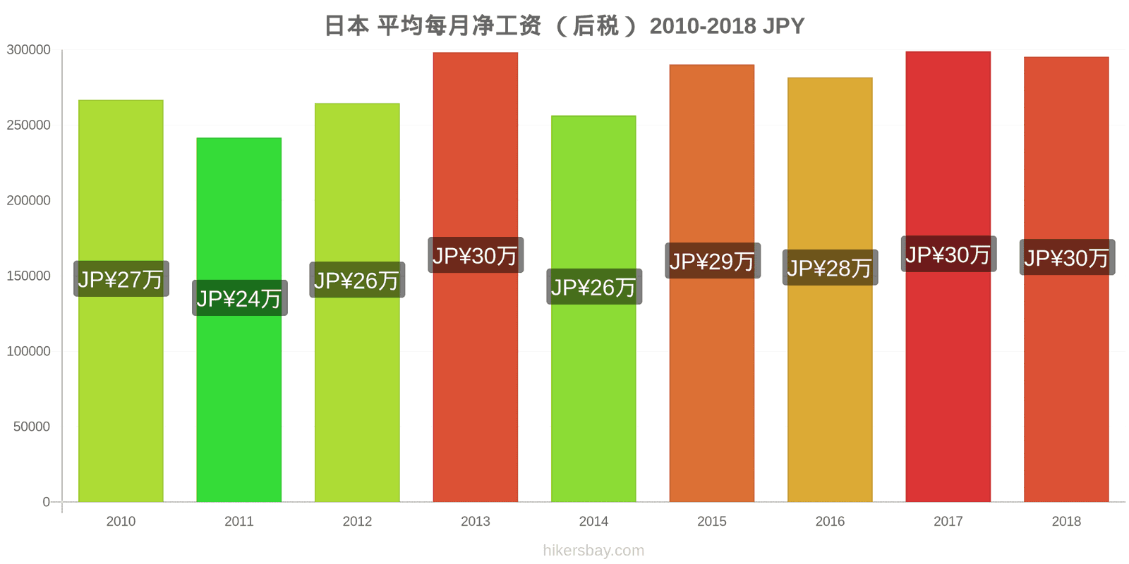 日本 价格变动 平均月净工资（税后） hikersbay.com