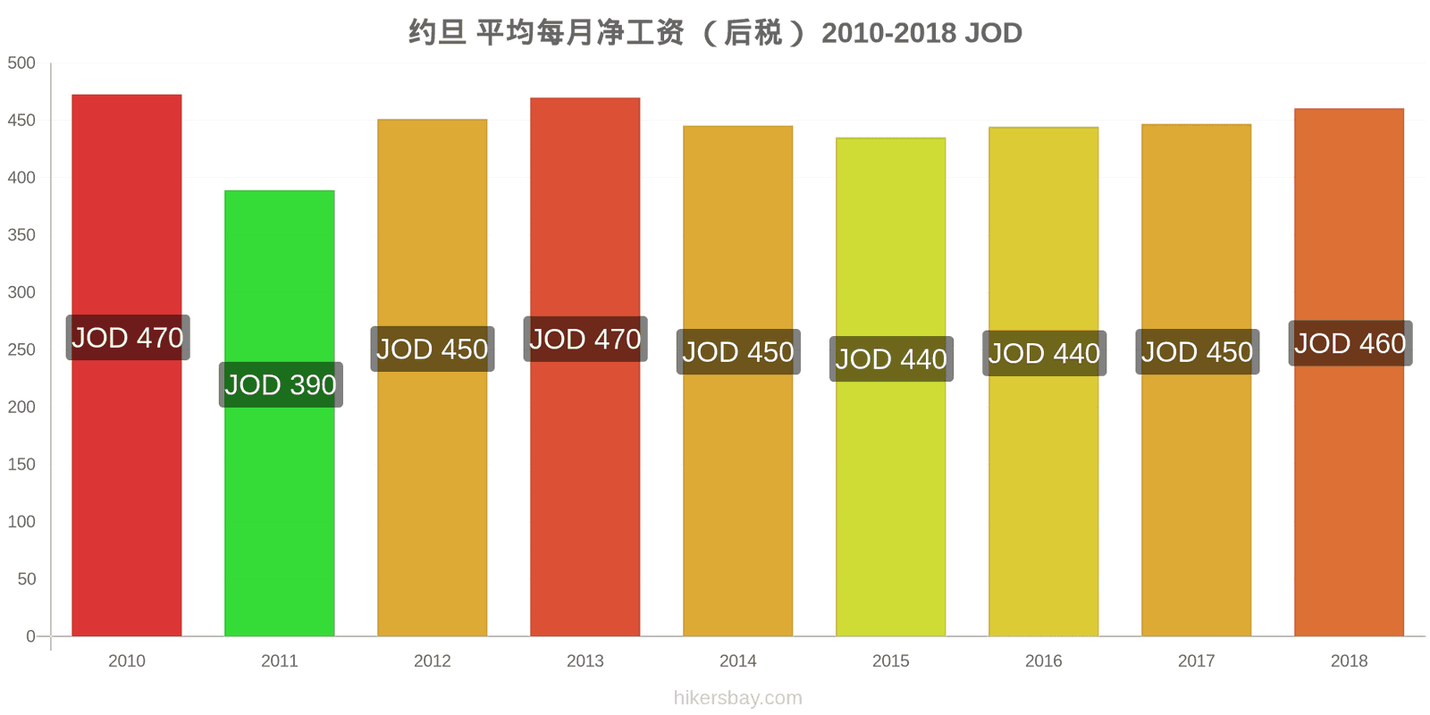 约旦 价格变动 平均月净工资（税后） hikersbay.com