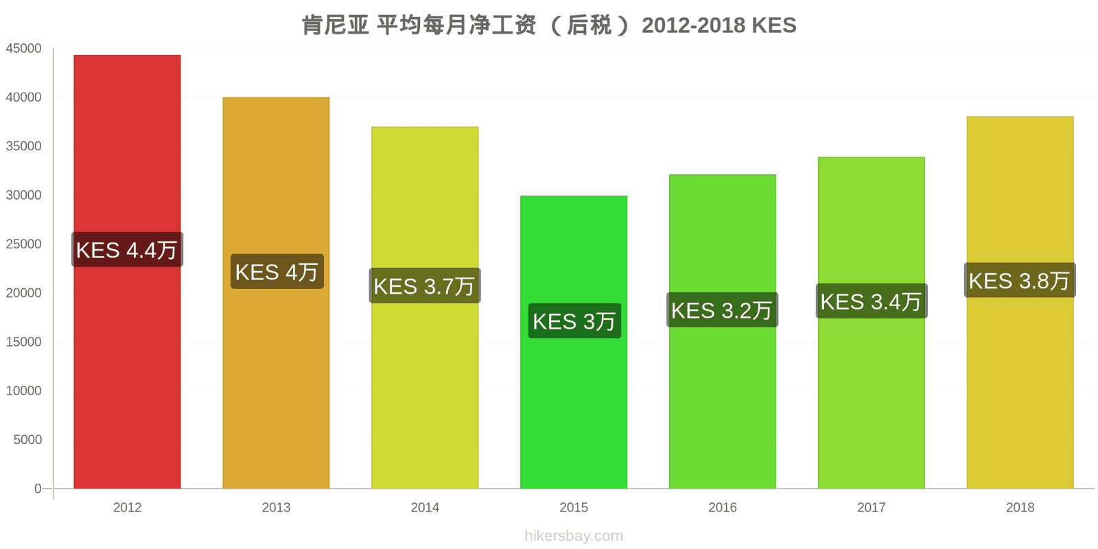 肯尼亚 价格变动 平均月净工资（税后） hikersbay.com