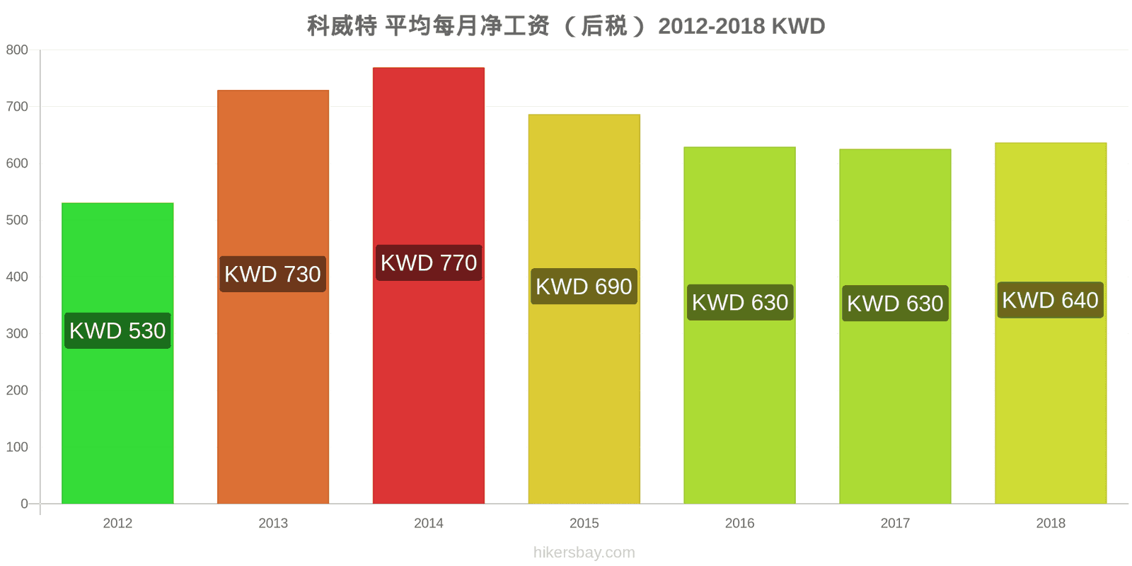 科威特 价格变动 平均月净工资（税后） hikersbay.com