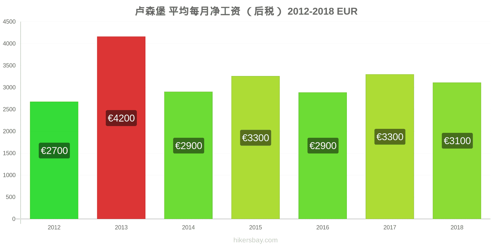 卢森堡 价格变动 平均月净工资（税后） hikersbay.com