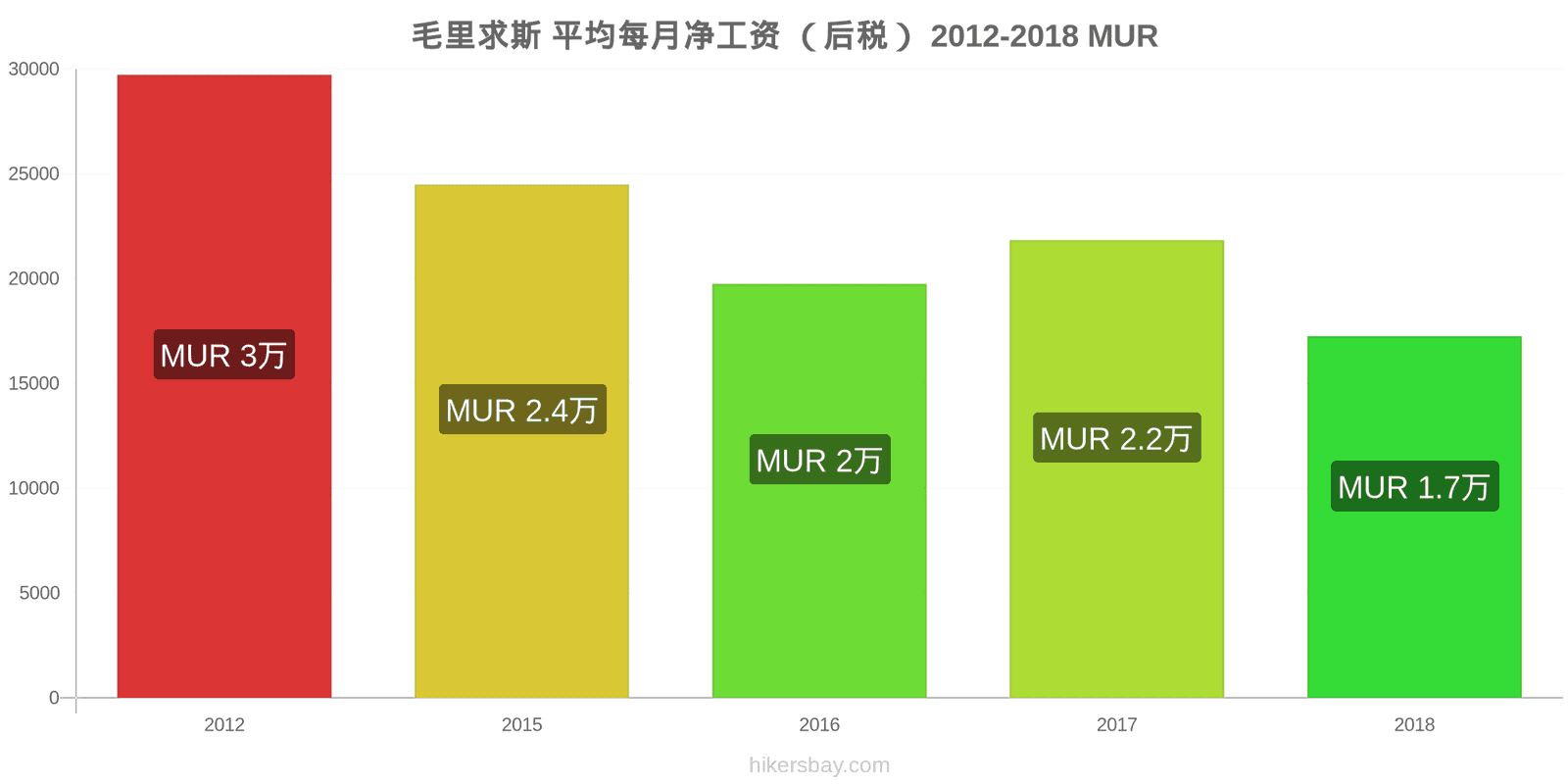 毛里求斯 价格变动 平均月净工资（税后） hikersbay.com