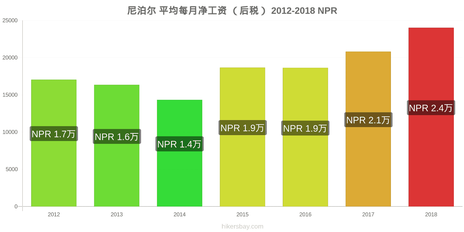 尼泊尔 价格变动 平均月净工资（税后） hikersbay.com