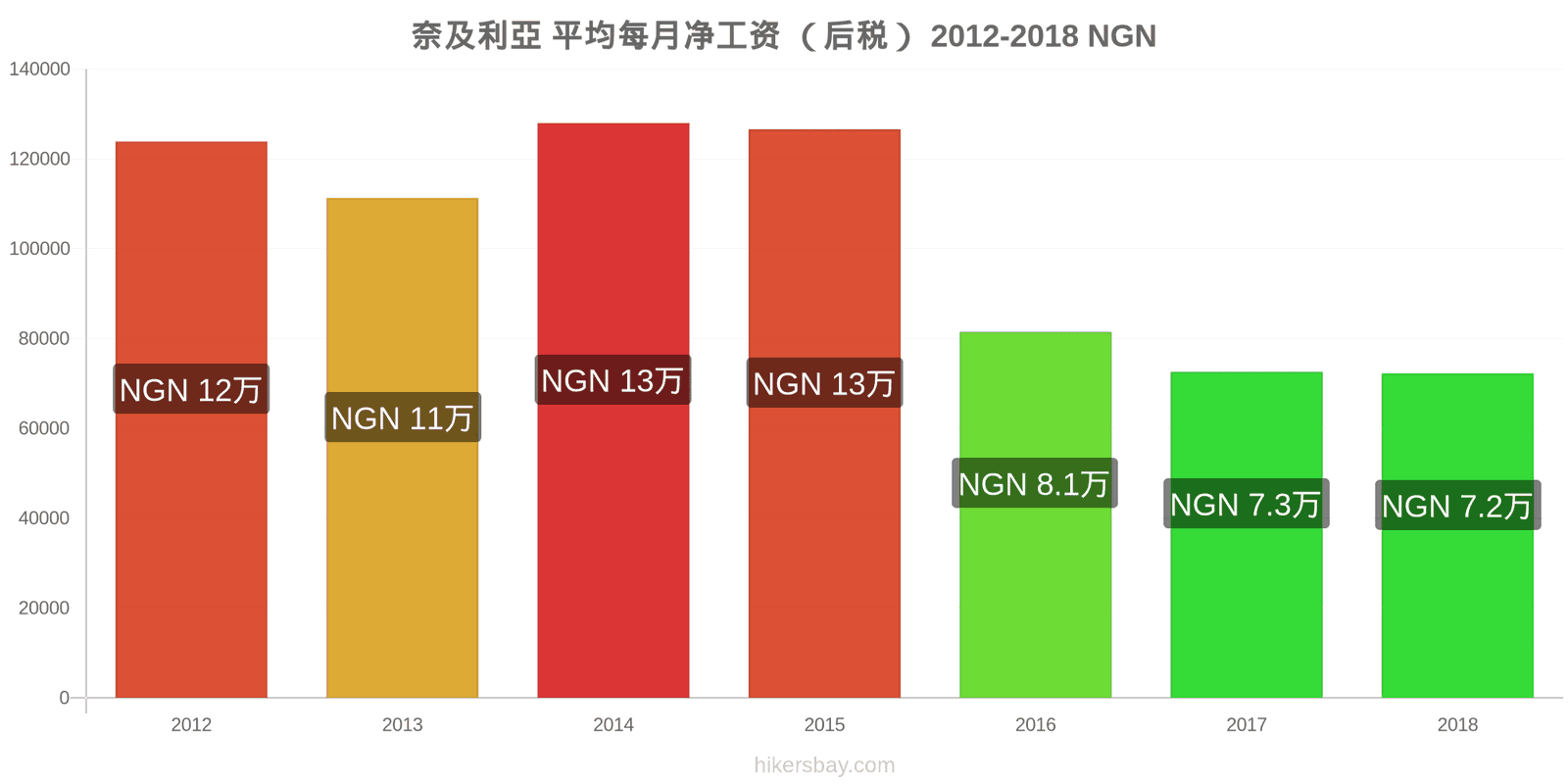 奈及利亞 价格变动 平均月净工资（税后） hikersbay.com