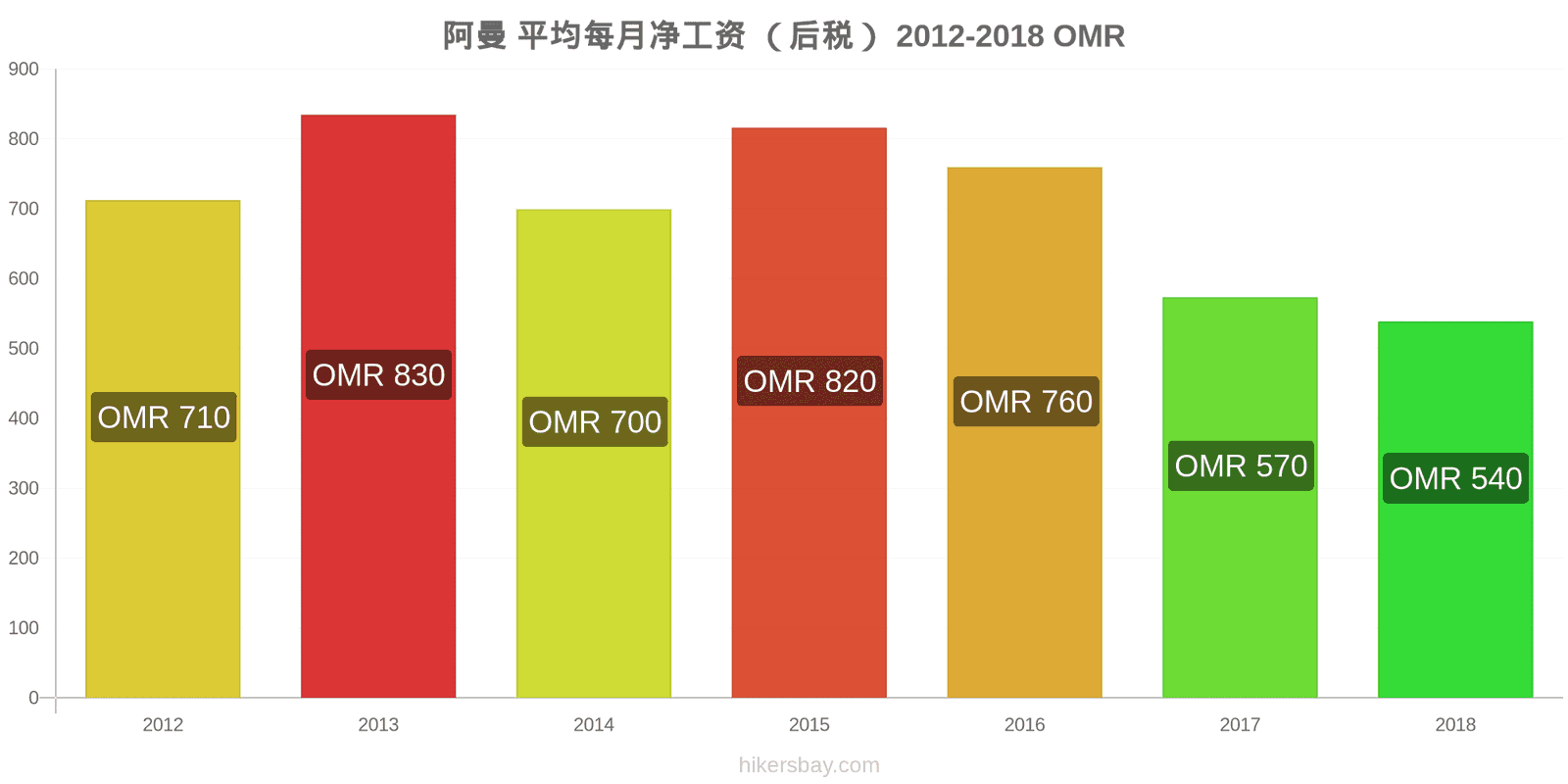 阿曼 价格变动 平均月净工资（税后） hikersbay.com