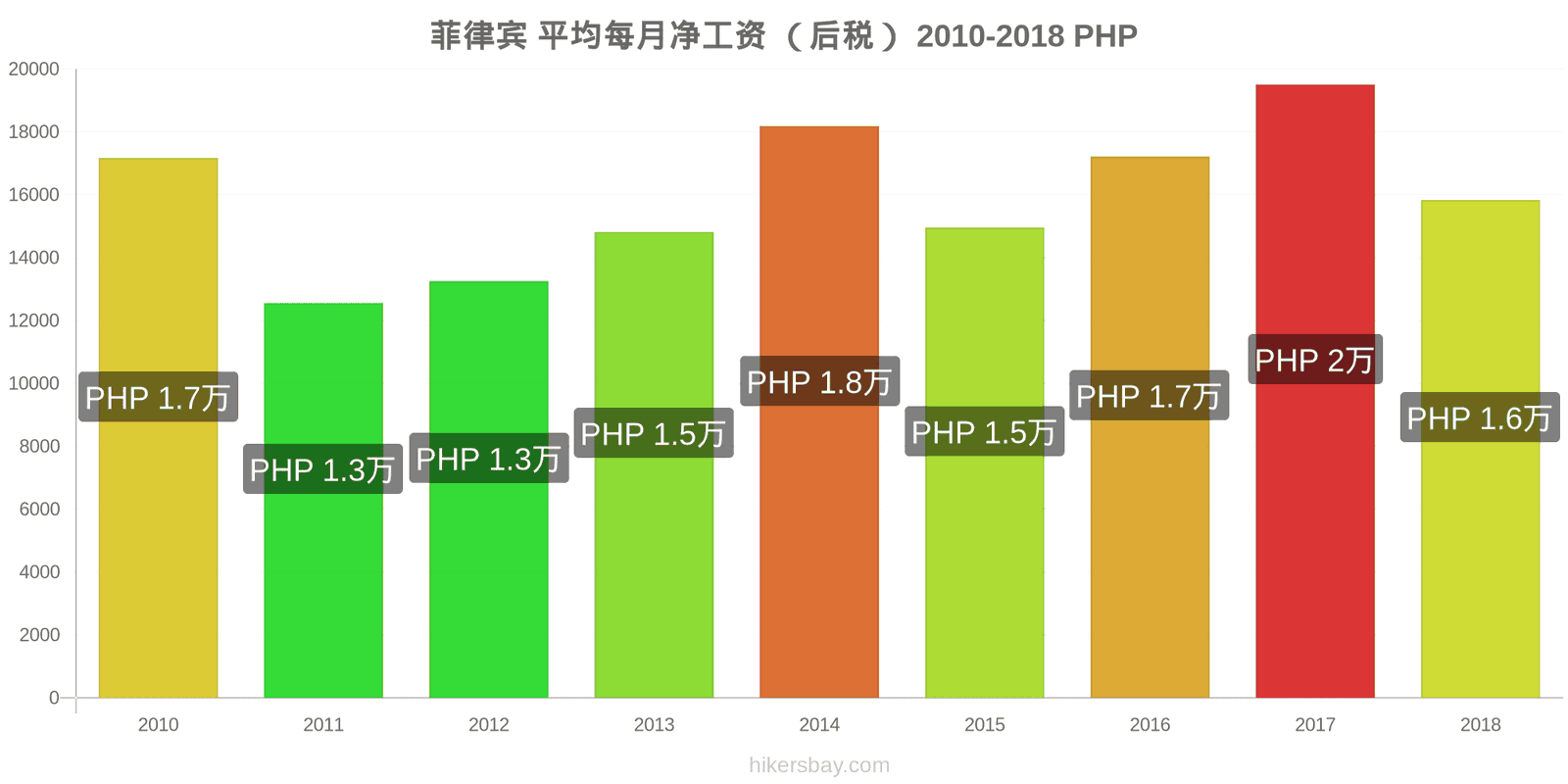 菲律宾 价格变动 平均月净工资（税后） hikersbay.com