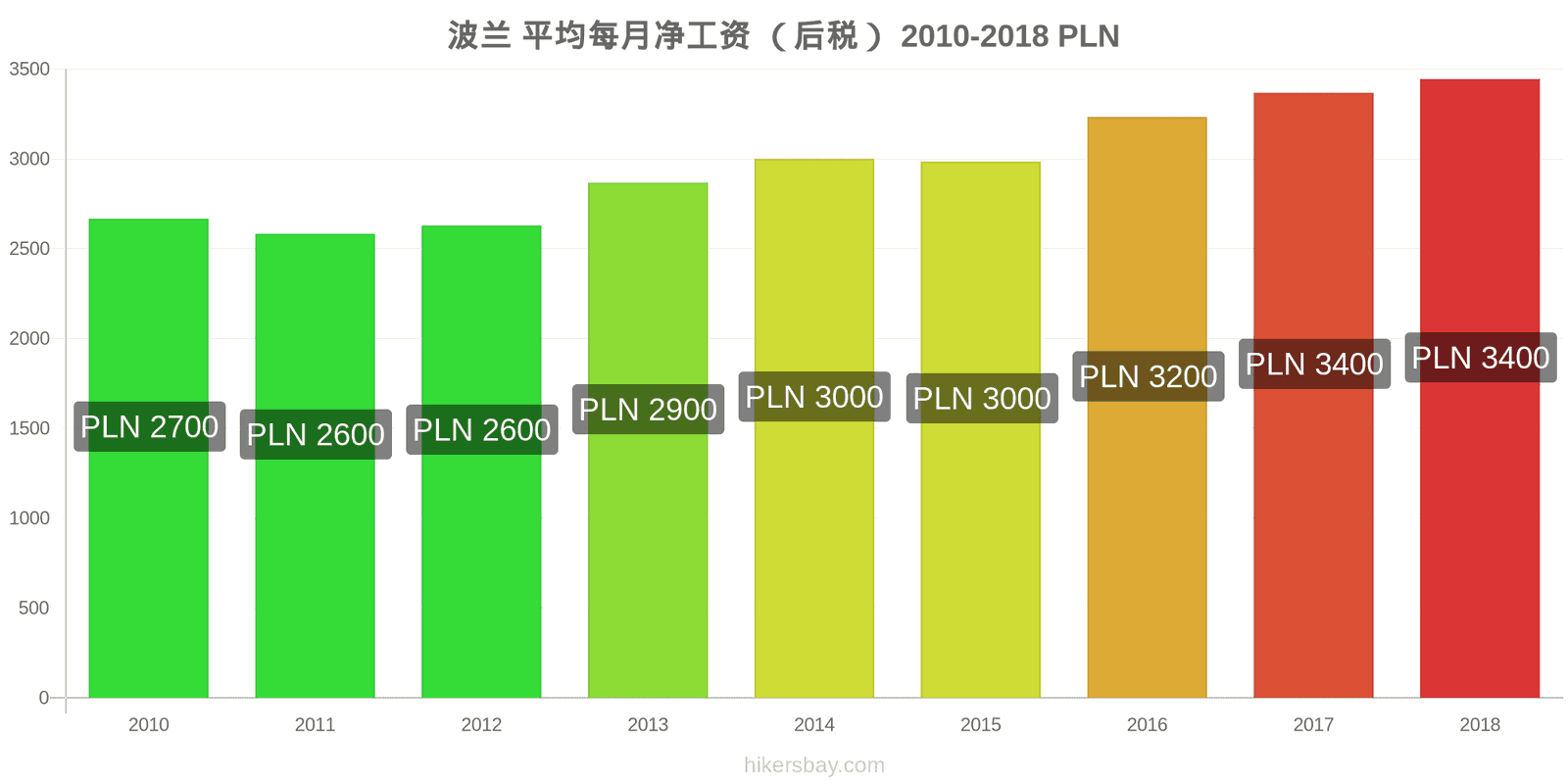 波兰 价格变动 平均月净工资（税后） hikersbay.com