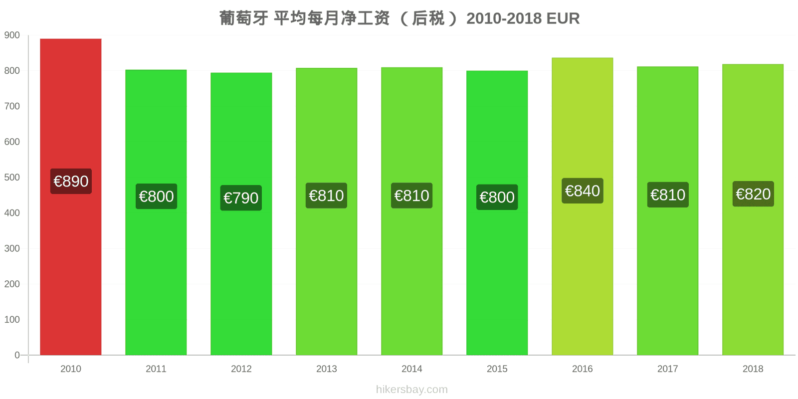 葡萄牙 价格变动 平均月净工资（税后） hikersbay.com