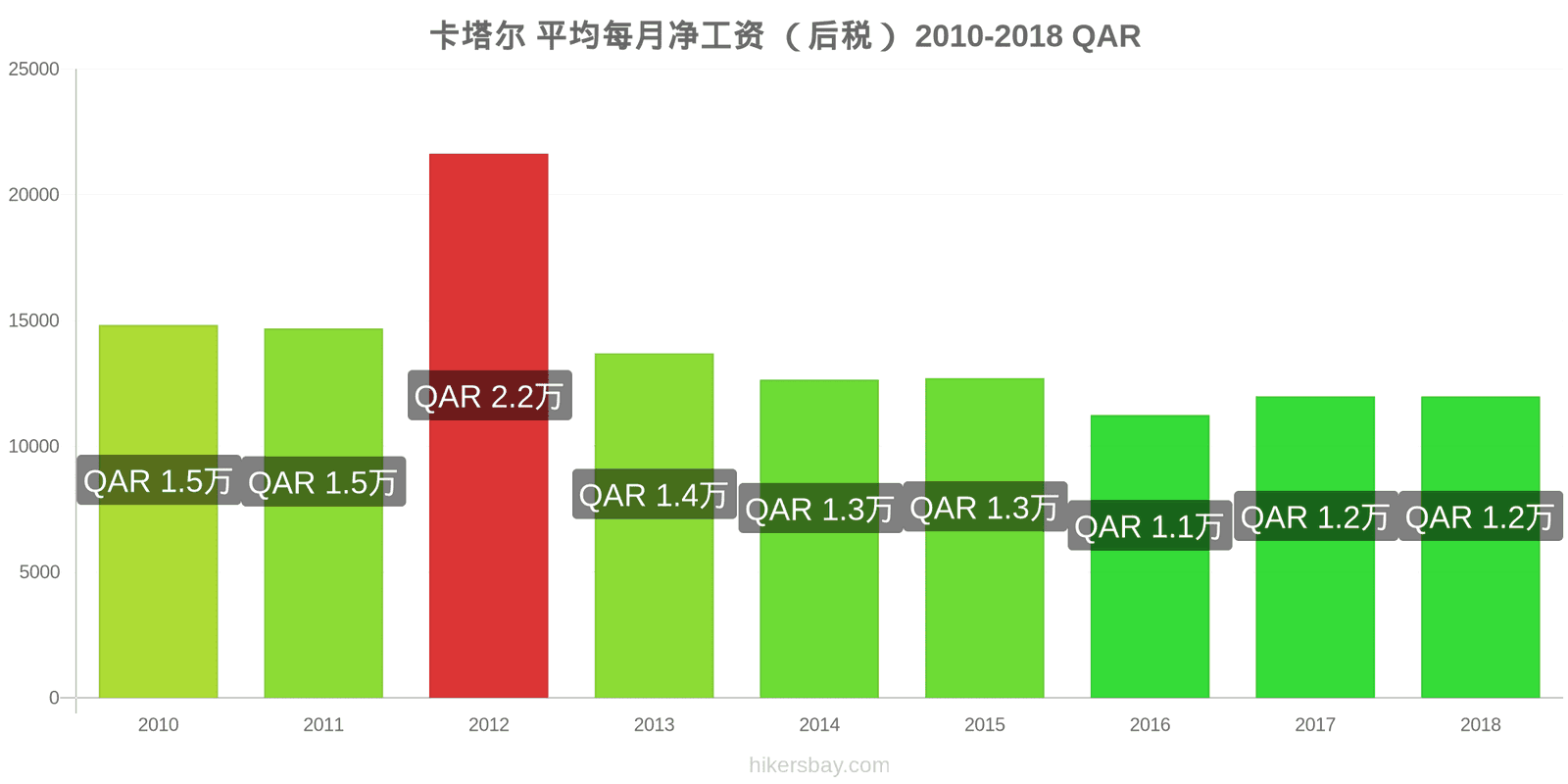 卡塔尔 价格变动 平均月净工资（税后） hikersbay.com