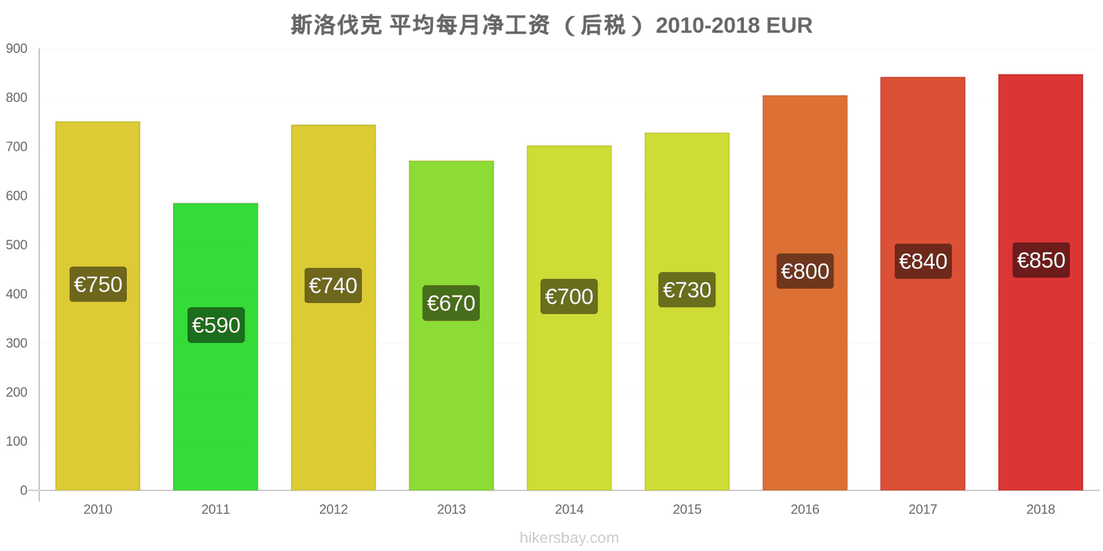 斯洛伐克 价格变动 平均月净工资（税后） hikersbay.com