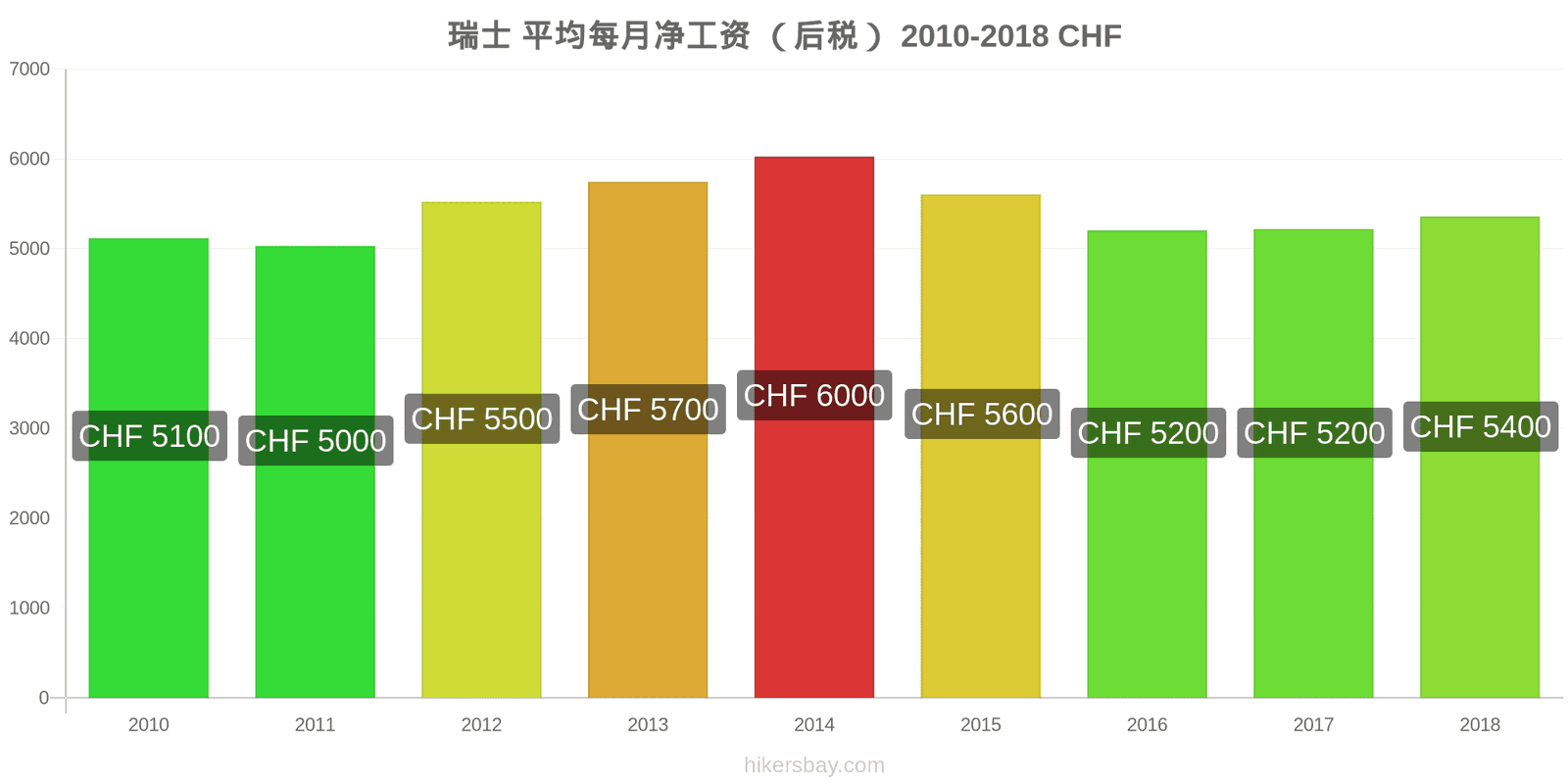 瑞士 价格变动 平均月净工资（税后） hikersbay.com