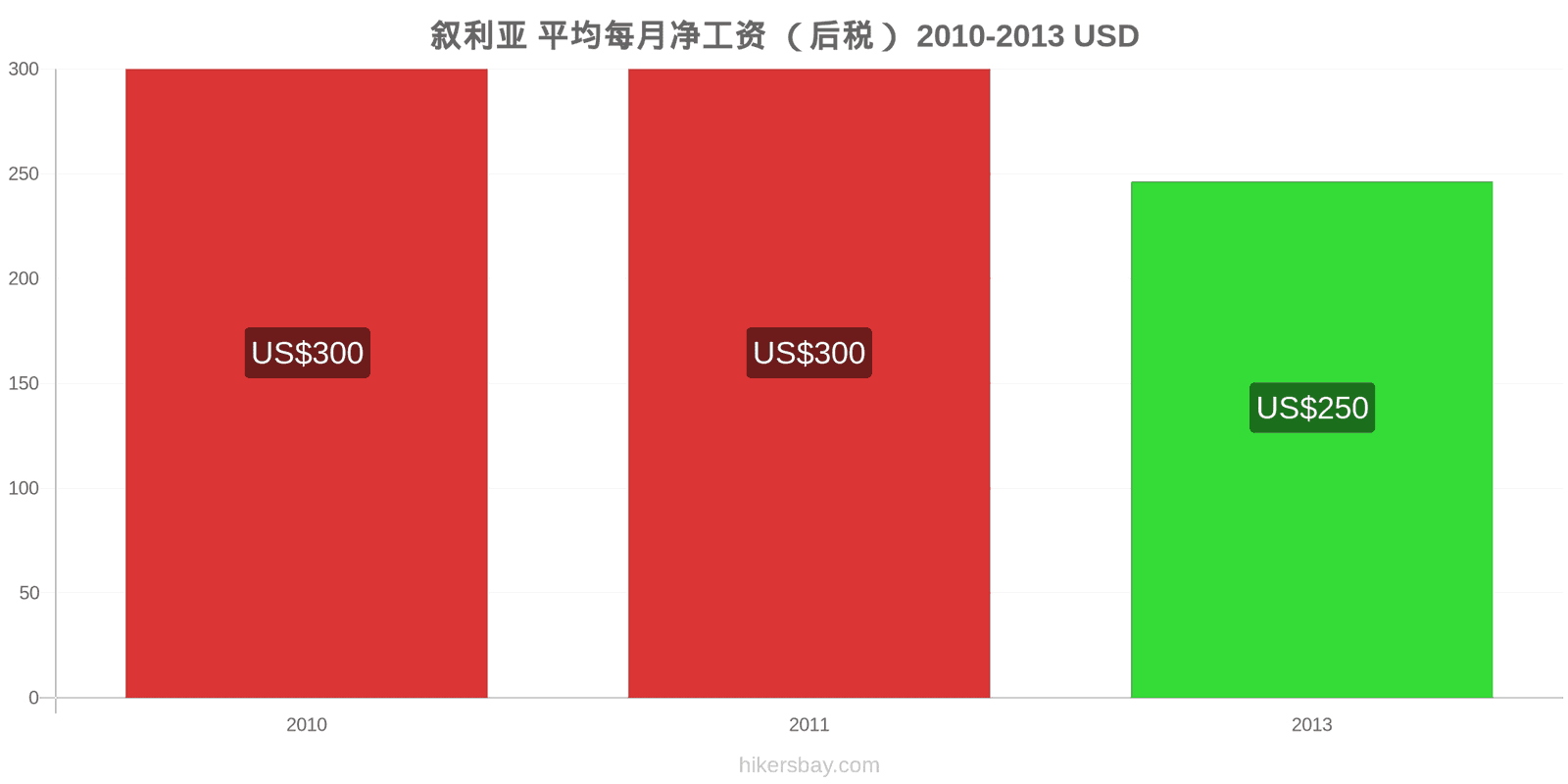 叙利亚 价格变动 平均月净工资（税后） hikersbay.com