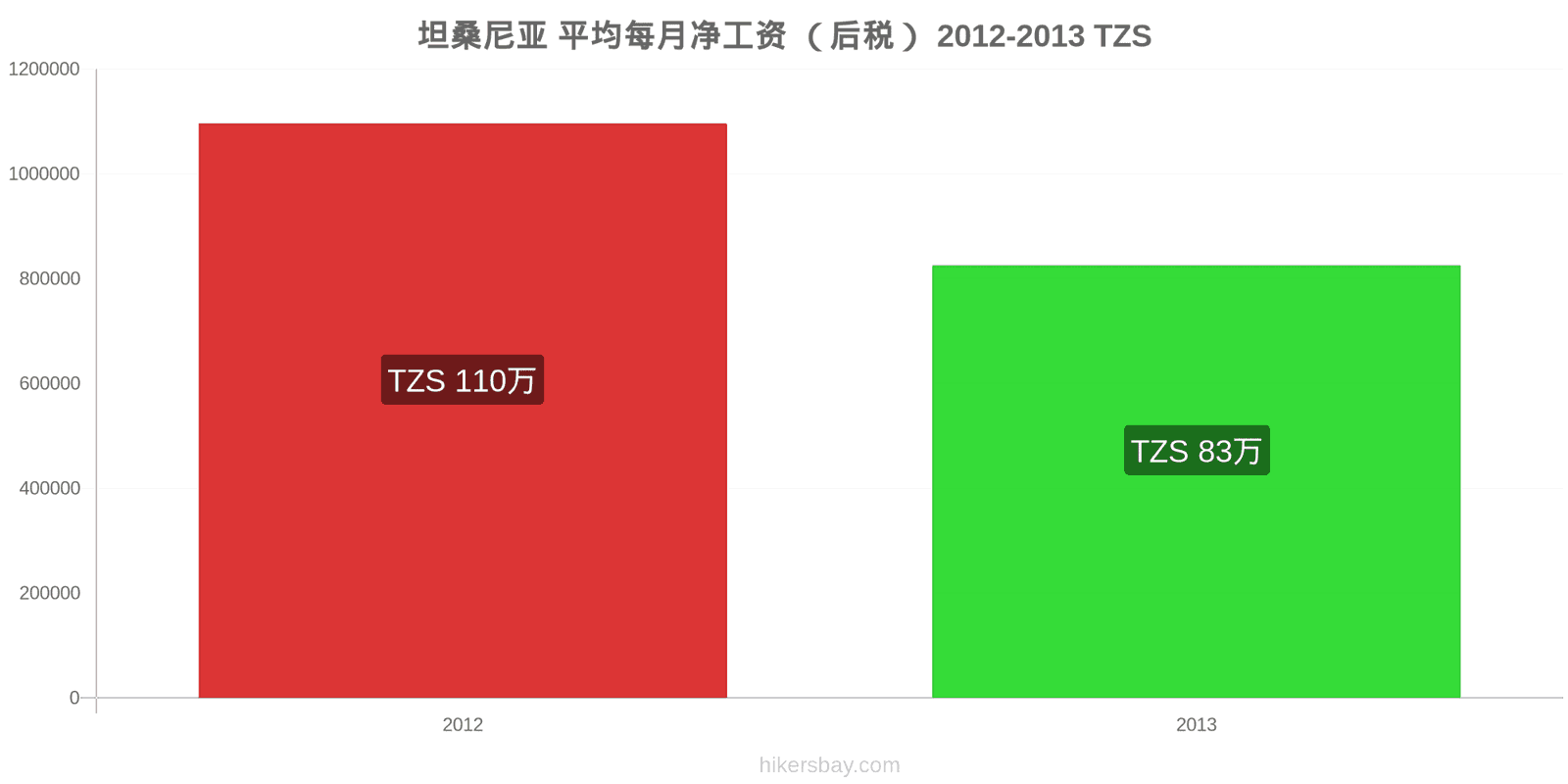 坦桑尼亚 价格变动 平均月净工资（税后） hikersbay.com