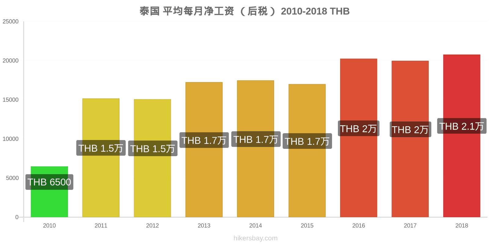 泰国 价格变动 平均月净工资（税后） hikersbay.com