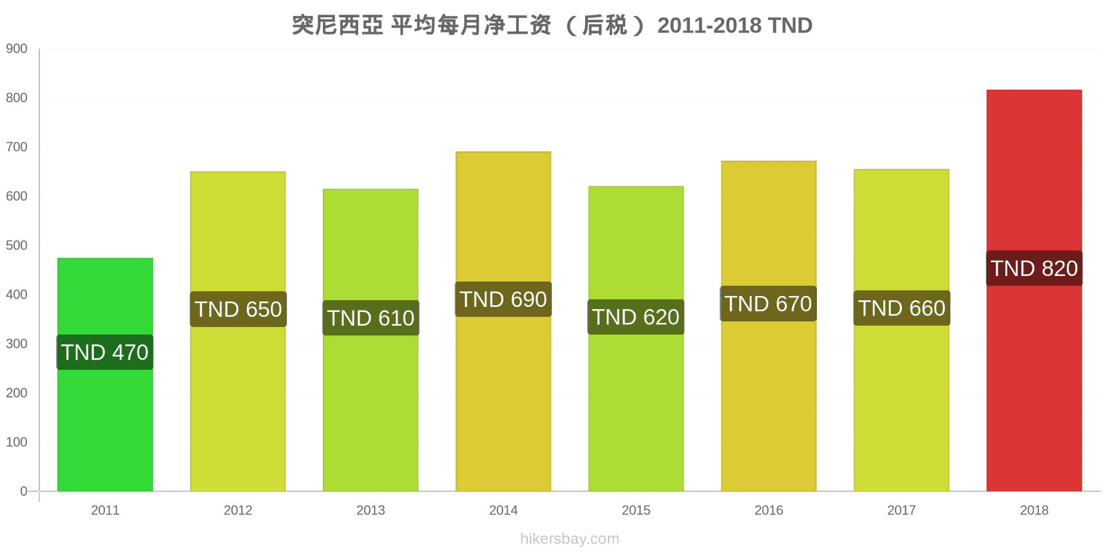 突尼西亞 价格变动 平均月净工资（税后） hikersbay.com