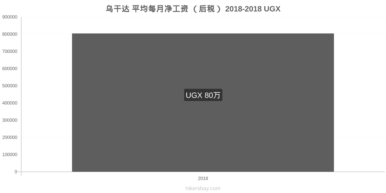 乌干达 价格变动 平均月净工资（税后） hikersbay.com