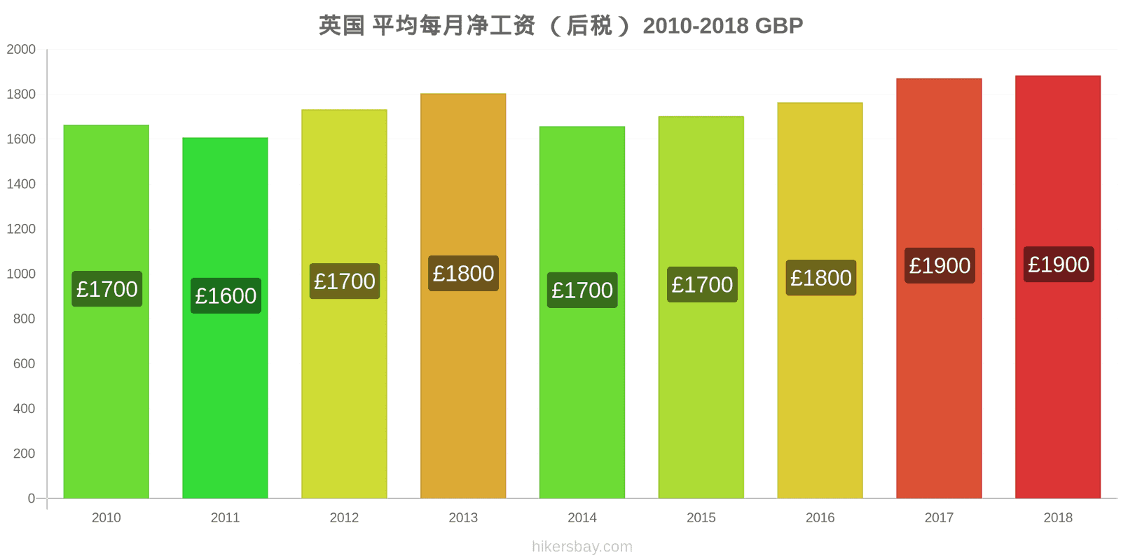 英国 价格变动 平均月净工资（税后） hikersbay.com