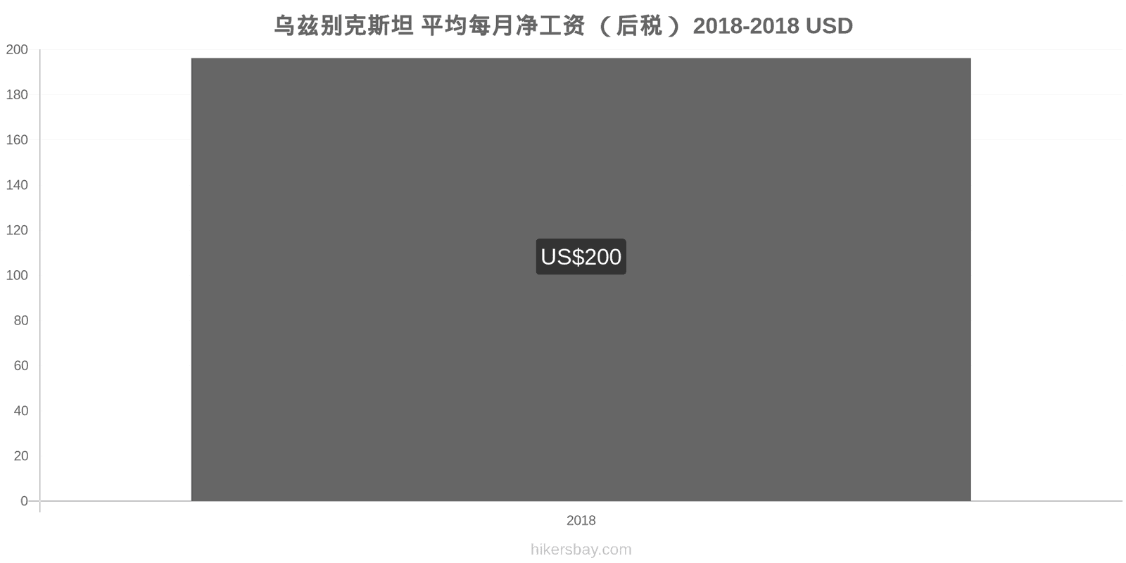 乌兹别克斯坦 价格变动 平均月净工资（税后） hikersbay.com