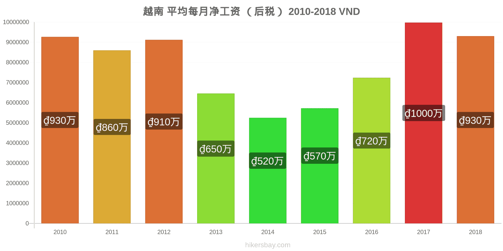 越南 价格变动 平均月净工资（税后） hikersbay.com