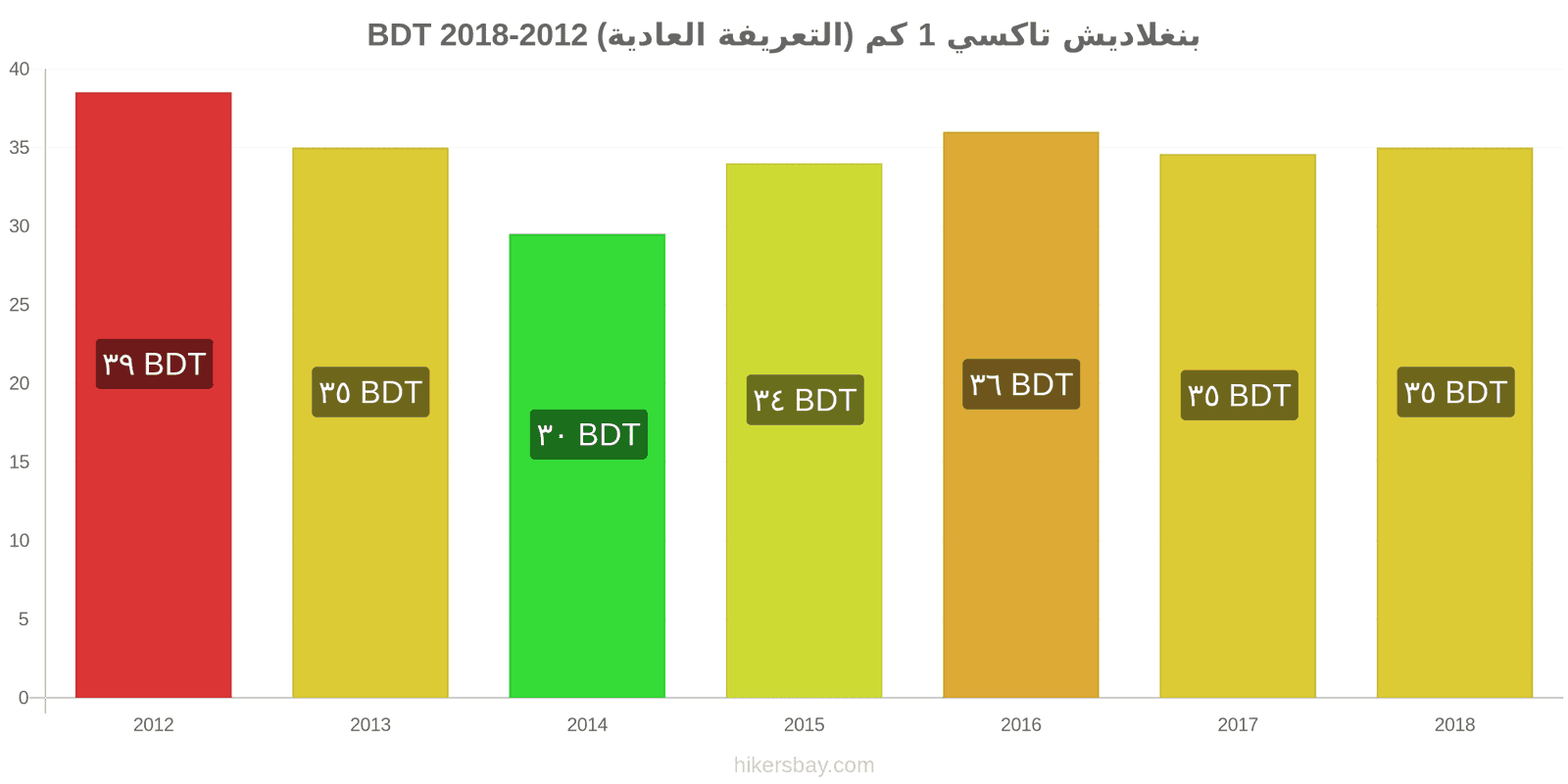 بنغلاديش تغييرات الأسعار تاكسي 1 كم (التعريفة العادية) hikersbay.com