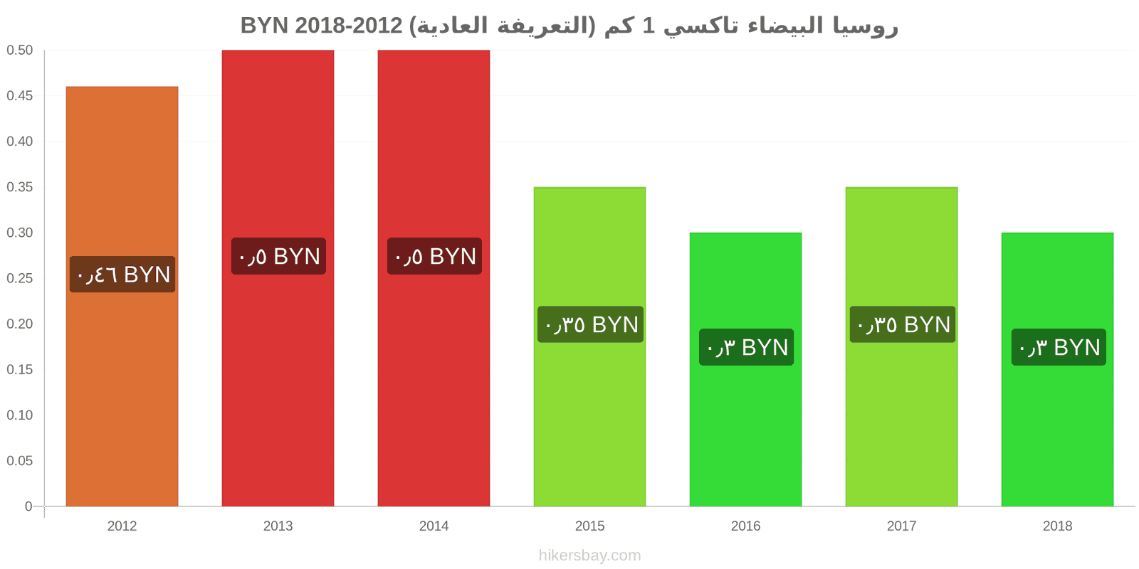 روسيا البيضاء تغييرات الأسعار تاكسي 1 كم (التعريفة العادية) hikersbay.com