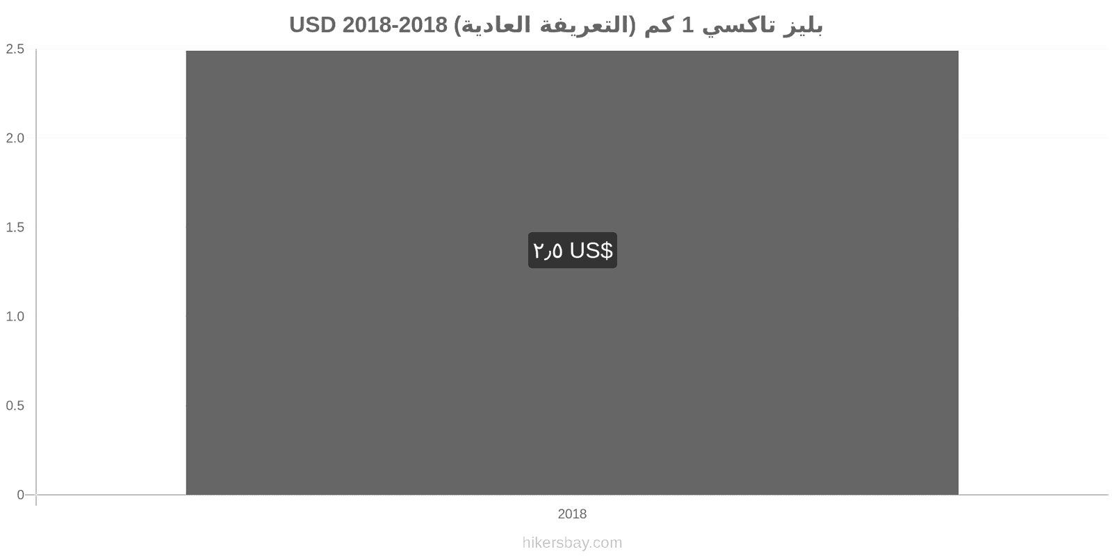 بليز تغييرات الأسعار تاكسي 1 كم (التعريفة العادية) hikersbay.com