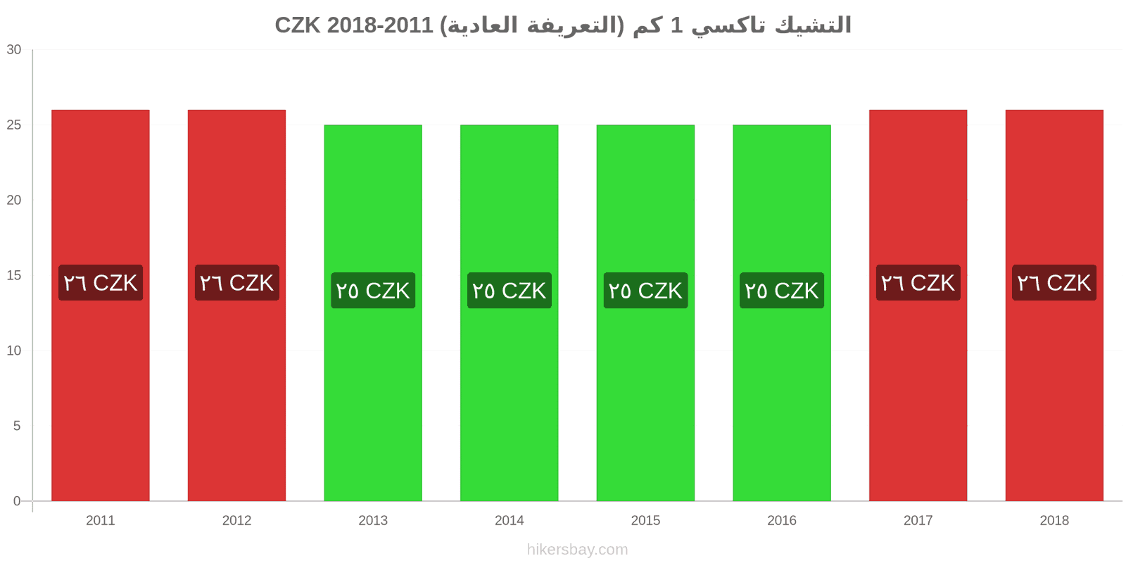 التشيك تغييرات الأسعار تاكسي 1 كم (التعريفة العادية) hikersbay.com