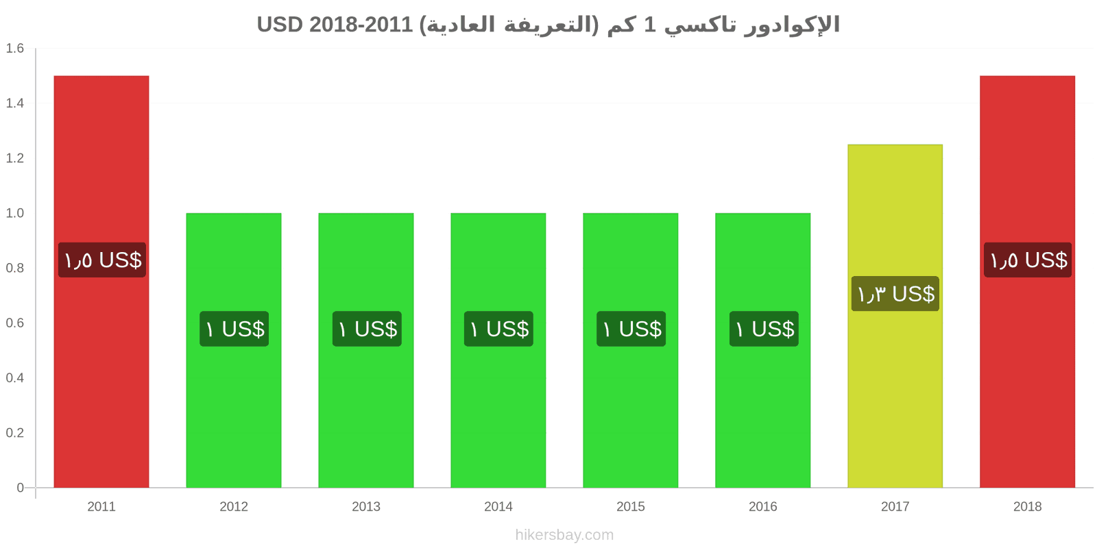 الإكوادور تغييرات الأسعار تاكسي 1 كم (التعريفة العادية) hikersbay.com