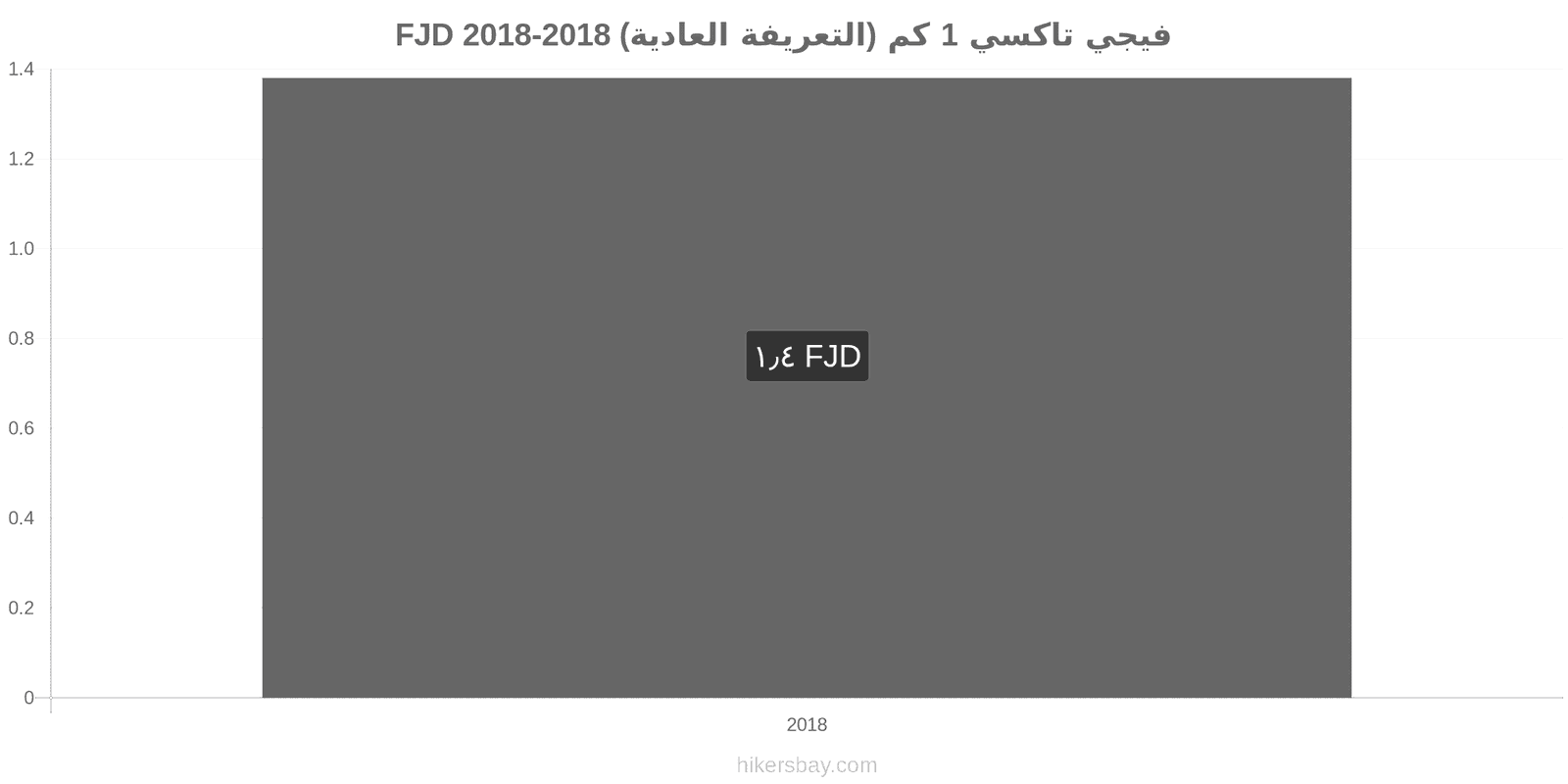 فيجي تغييرات الأسعار تاكسي 1 كم (التعريفة العادية) hikersbay.com