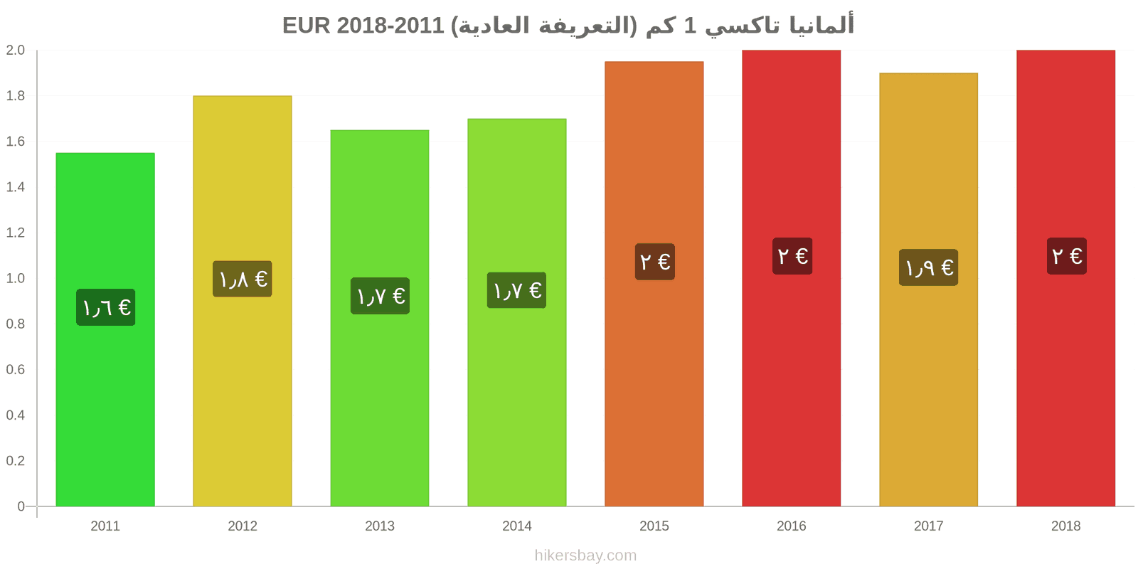 ألمانيا تغييرات الأسعار تاكسي 1 كم (التعريفة العادية) hikersbay.com