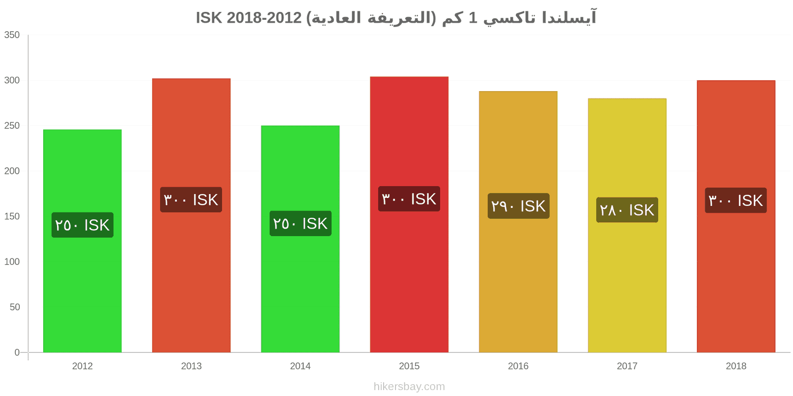 آيسلندا تغييرات الأسعار تاكسي 1 كم (التعريفة العادية) hikersbay.com