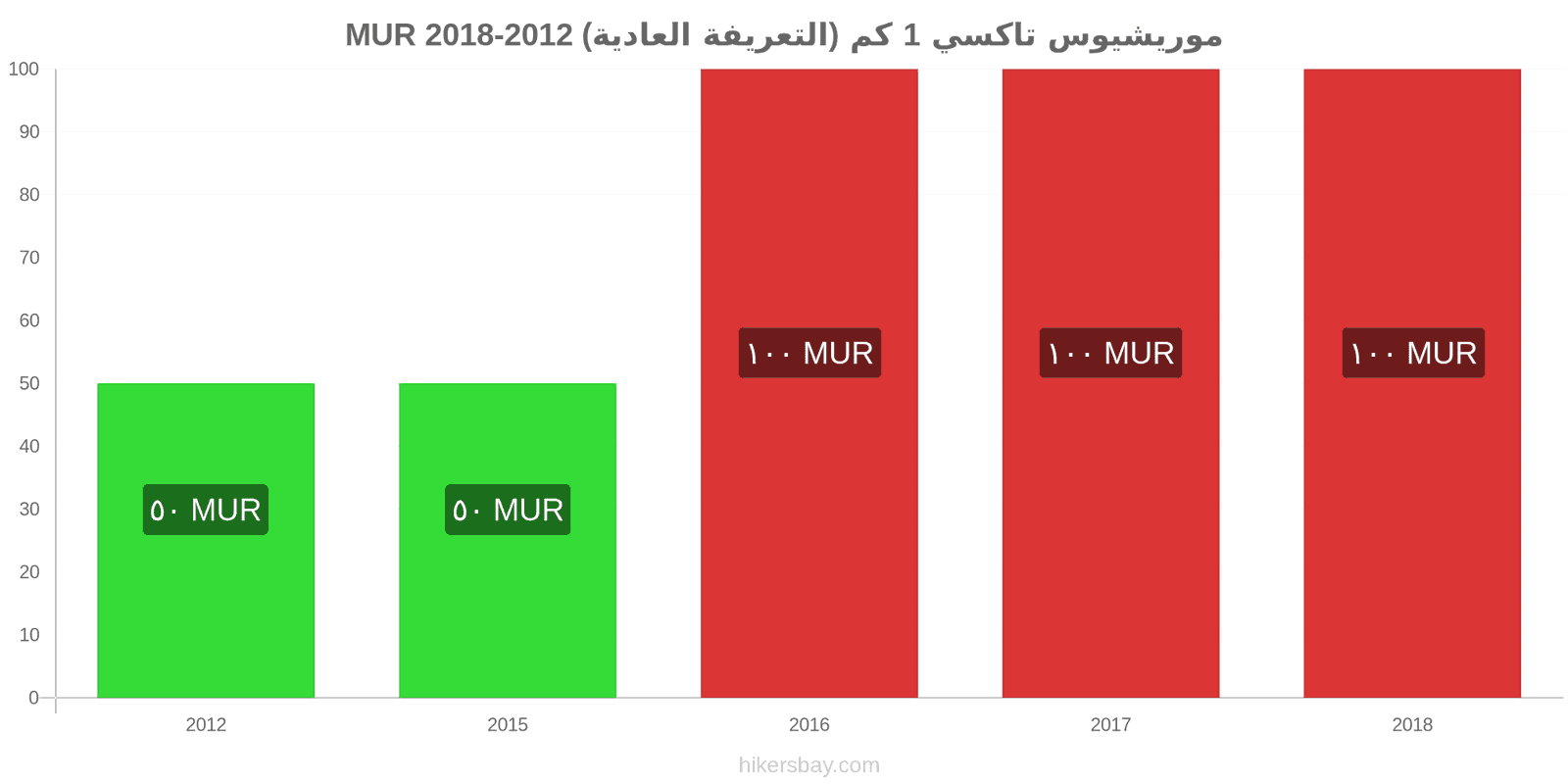 موريشيوس تغييرات الأسعار تاكسي 1 كم (التعريفة العادية) hikersbay.com