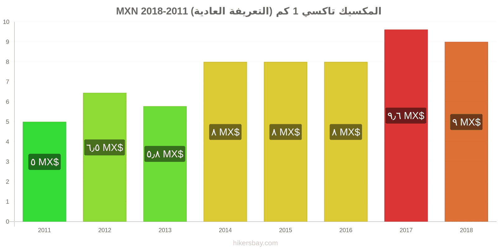 المكسيك تغييرات الأسعار تاكسي 1 كم (التعريفة العادية) hikersbay.com