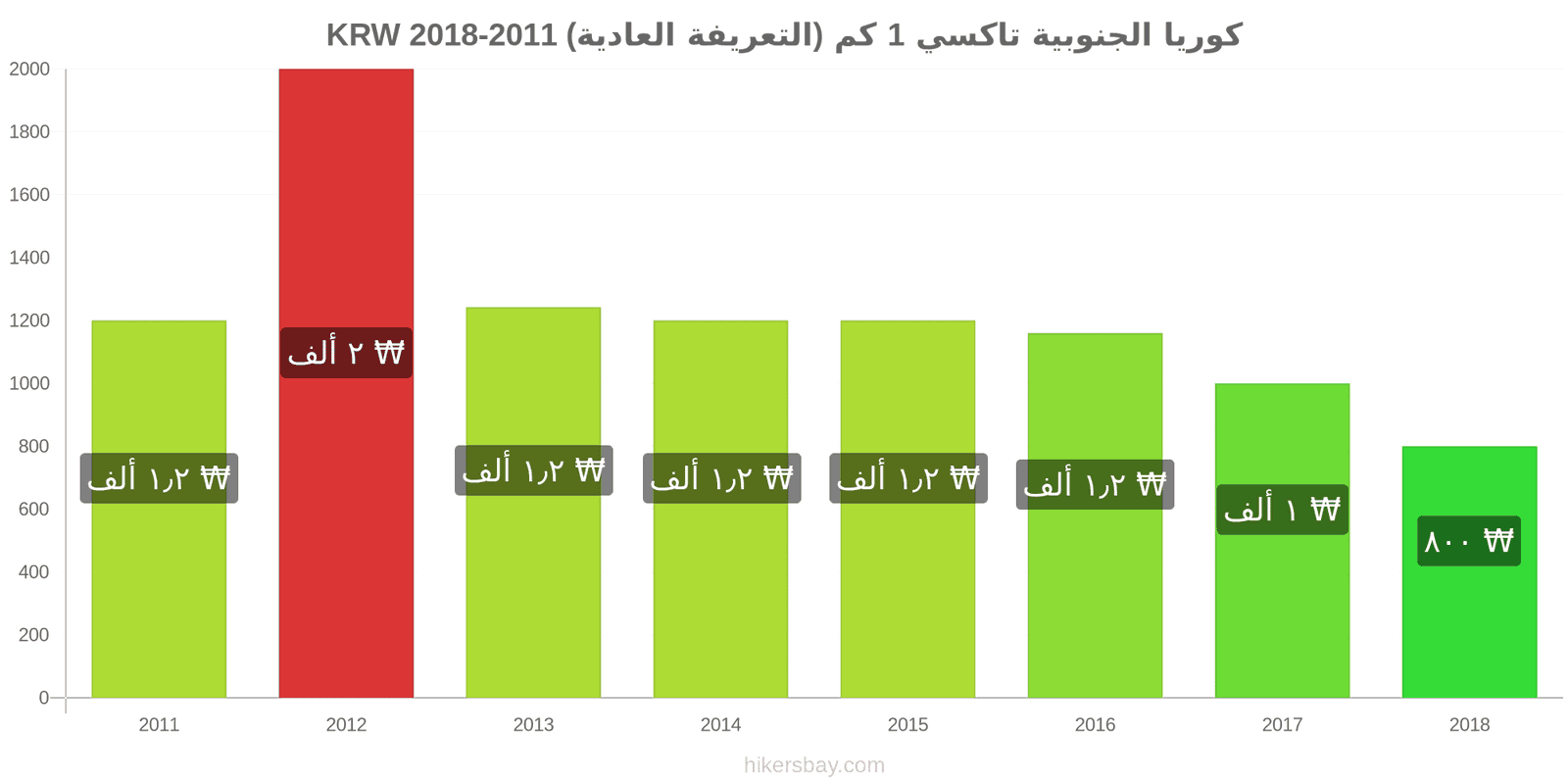 كوريا الجنوبية تغييرات الأسعار تاكسي 1 كم (التعريفة العادية) hikersbay.com