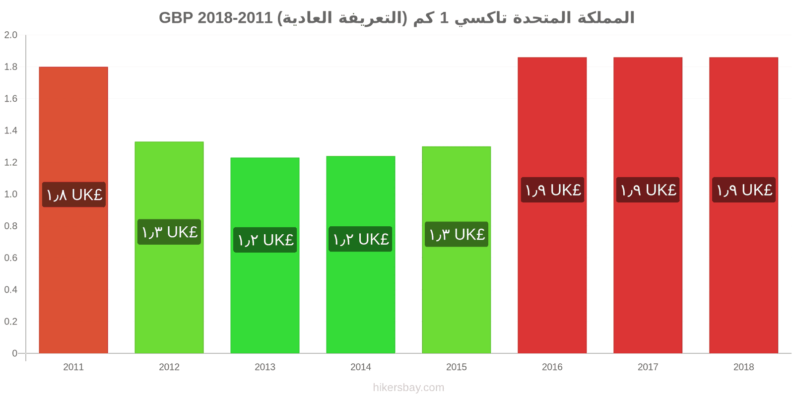 المملكة المتحدة تغييرات الأسعار تاكسي 1 كم (التعريفة العادية) hikersbay.com