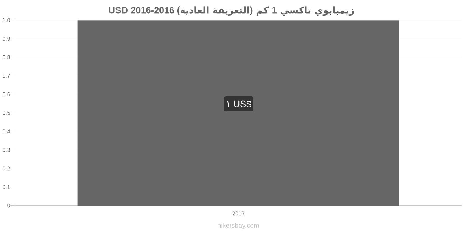 زيمبابوي تغييرات الأسعار تاكسي 1 كم (التعريفة العادية) hikersbay.com