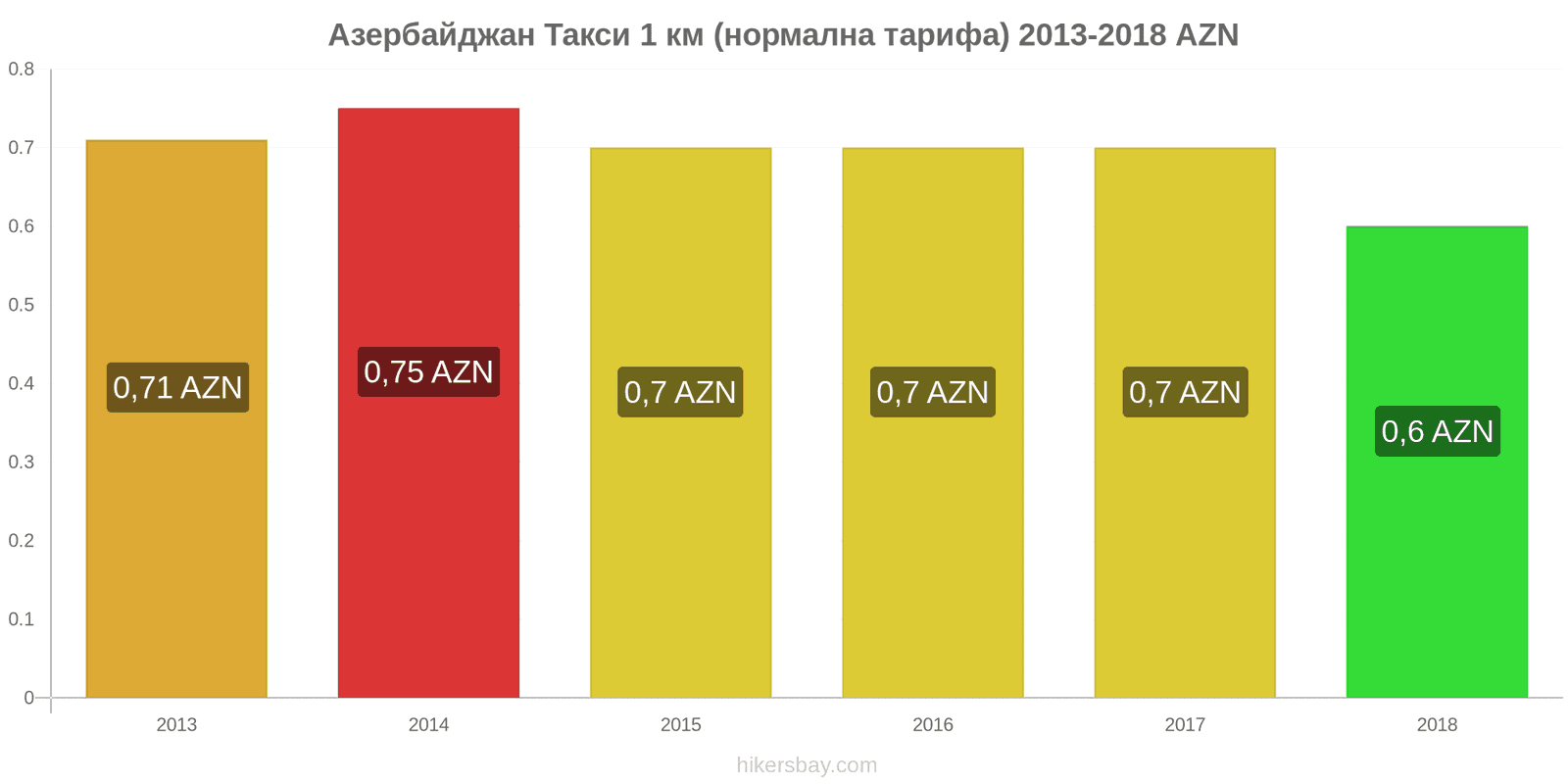 Азербайджан промени в цените Такси 1 км (нормална тарифа) hikersbay.com